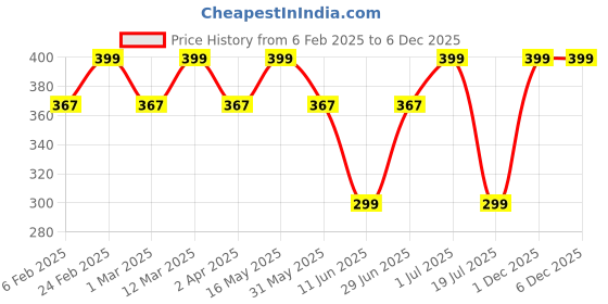 myntra.com DIVASTRI Silver-Plated Animal Shaped Pendants with Chains divastri Price History Graph from 6 Feb 2025 to 6 Dec 2025