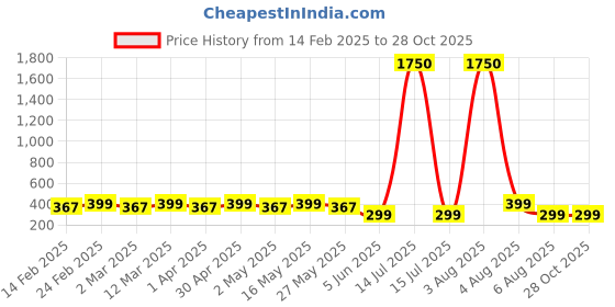 myntra.com DIVASTRI Silver-Plated Animal Shaped Pendants with Chains divastri Price History Graph from 14 Feb 2025 to 27 Oct 2025
