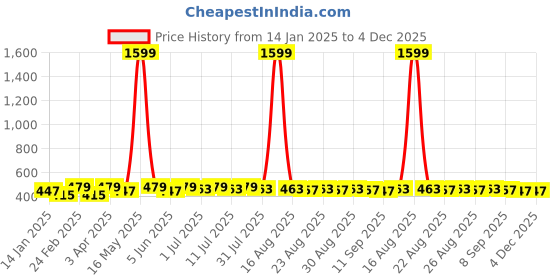 myntra.com DIVASTRI Silver-Plated Artificial Beaded Dome Shaped Enamelled Jhumkas divastri Price History Graph from 14 Jan 2025 to 4 Dec 2025