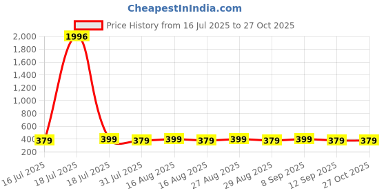 myntra.com DIVASTRI Silver Plated Artificial Beaded Dome Shaped Oxidised Maang Tika and Earrings divastri Price History Graph from 16 Jul 2025 to 27 Oct 2025