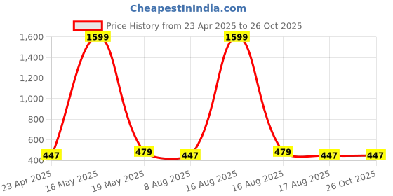 myntra.com DIVASTRI Silver-Plated Artificial Beaded Dome Shaped OxidisedJhumkas With Maang Tika divastri Price History Graph from 23 Apr 2025 to 26 Oct 2025
