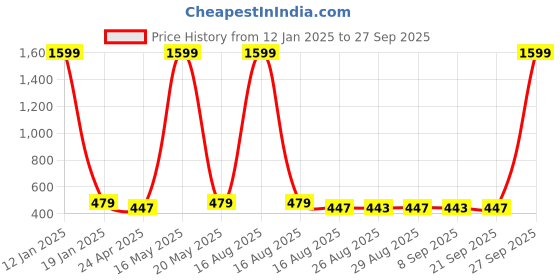myntra.com DIVASTRI Silver-Plated Artificial Beaded Maang Tika and Earrings divastri Price History Graph from 12 Jan 2025 to 27 Sep 2025