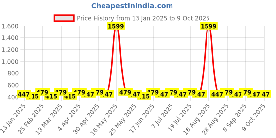 myntra.com DIVASTRI Silver-Plated Artificial Beaded Oxidised Crescent Shaped Chandbalis divastri Price History Graph from 13 Jan 2025 to 8 Oct 2025