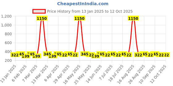 myntra.com DIVASTRI Silver-Plated Artificial Beaded Oxidised Jhumkas divastri Price History Graph from 13 Jan 2025 to 12 Oct 2025