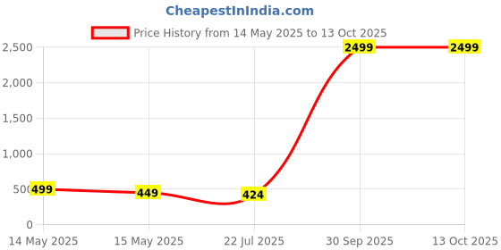 myntra.com DIVASTRI Silver-Plated Artificial Beads Anklet divastri Price History Graph from 14 May 2025 to 13 Oct 2025