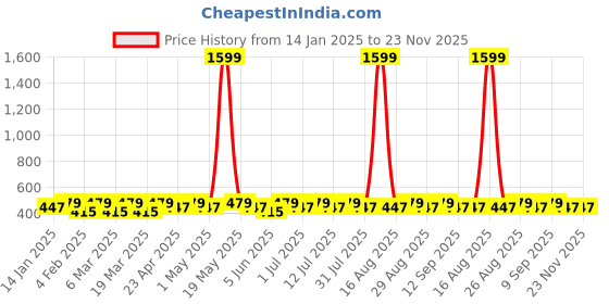 myntra.com DIVASTRI Silver-Plated Artificial Stone Studded And Beaded Contemporary Drop Earrings divastri Price History Graph from 14 Jan 2025 to 22 Nov 2025