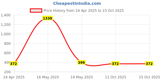 myntra.com DIVASTRI Silver-Plated Artificial Stone-Studded & Beaded Jewellery Set divastri Price History Graph from 24 Apr 2025 to 15 Oct 2025