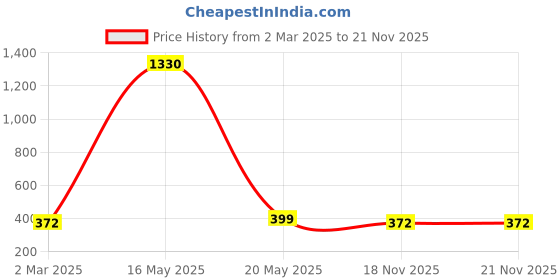myntra.com DIVASTRI Silver-Plated Artificial Stone-Studded & Beaded Jewellery Set divastri Price History Graph from 2 Mar 2025 to 21 Nov 2025