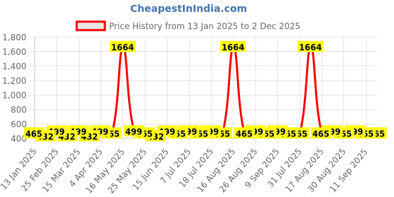 myntra.com DIVASTRI Silver-Plated Artificial Stones Studded And Beaded Contemporary Drop Earrings divastri Price History Graph from 13 Jan 2025 to 2 Dec 2025