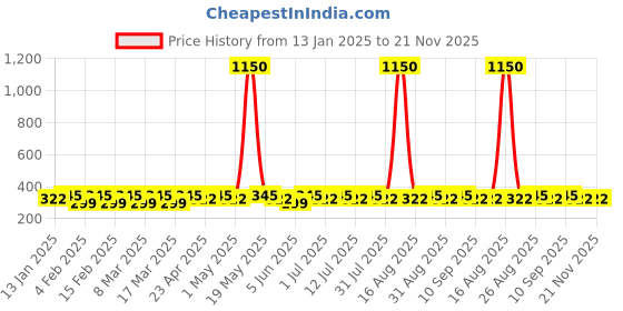 myntra.com DIVASTRI Silver-Plated Artificial Stones Studded & Beaded Dome Shaped Oxidised Jhumkas divastri Price History Graph from 13 Jan 2025 to 21 Nov 2025