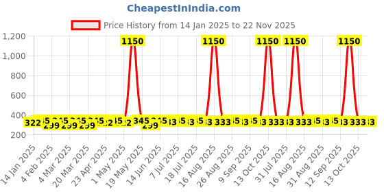 myntra.com DIVASTRI Silver-Plated Artificial Stones Studded & Beaded Dome Shaped Oxidised Jhumkas divastri Price History Graph from 14 Jan 2025 to 22 Nov 2025