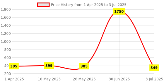 myntra.com DIVASTRI Silver-Plated Artificial Stones Studded And Beaded Dome Shaped Oxidised Jhumkas divastri Price History Graph from 1 Apr 2025 to 3 Jul 2025