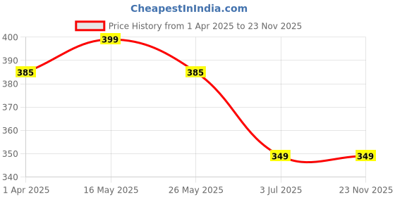 myntra.com DIVASTRI Silver-Plated Artificial Stones Studded And Beaded Dome Shaped Oxidised Jhumkas divastri Price History Graph from 1 Apr 2025 to 22 Nov 2025