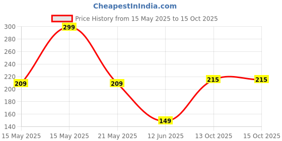 myntra.com DIVASTRI Silver-Plated Artificial Stones Studded And Beaded Floral Shaped Drop Earrings divastri Price History Graph from 15 May 2025 to 15 Oct 2025