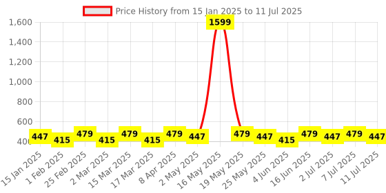 myntra.com DIVASTRI Silver-Plated Artificial Stones Studded And Beaded Teardrop Drop Earrings divastri Price History Graph from 15 Jan 2025 to 11 Jul 2025