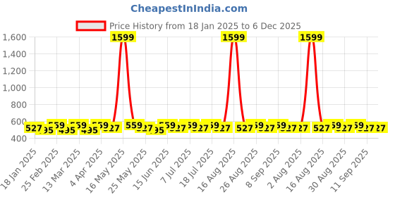 myntra.com DIVASTRI Silver-Plated Artificial Stones Studded Contemporary Drop Earrings divastri Price History Graph from 18 Jan 2025 to 5 Dec 2025