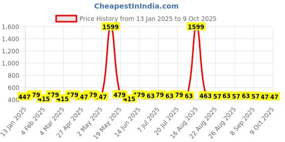 myntra.com DIVASTRI Silver-Plated Artificial Stones Studded Contemporary Mismatch Studs divastri Price History Graph from 13 Jan 2025 to 8 Oct 2025