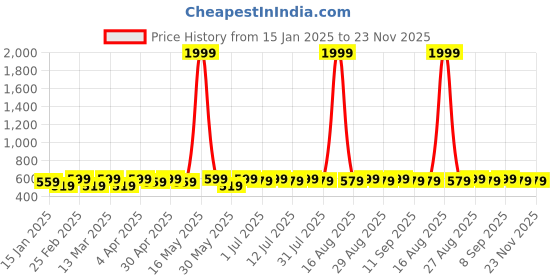 myntra.com DIVASTRI Silver-Plated Artificial Stones Studded Contemporary Shaped Drop Earrings divastri Price History Graph from 15 Jan 2025 to 23 Nov 2025