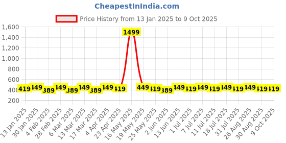 myntra.com DIVASTRI Silver-Plated Artificial Stones Studded Crescent Shaped Chandbalis divastri Price History Graph from 13 Jan 2025 to 9 Oct 2025