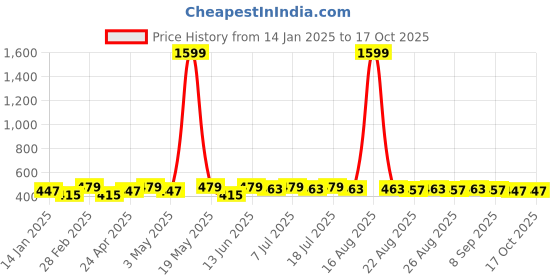 myntra.com DIVASTRI Silver-Plated Artificial Stones Studded Oval Shaped Studs divastri Price History Graph from 14 Jan 2025 to 16 Oct 2025