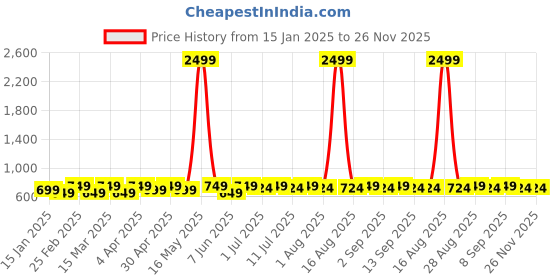 myntra.com DIVASTRI Silver-Plated Artificial Stones Studded Peacock Shaped Drop Earrings divastri Price History Graph from 15 Jan 2025 to 25 Nov 2025