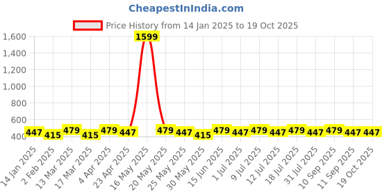 myntra.com DIVASTRI Silver-Plated Artificial Stones Studded peacock Shaped Jhumkas divastri Price History Graph from 14 Jan 2025 to 19 Oct 2025