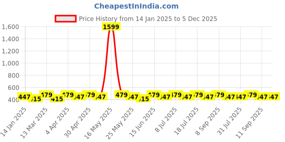 myntra.com DIVASTRI Silver-Plated Artificial Stones Studded Peacock Shaped Jhumkas divastri Price History Graph from 14 Jan 2025 to 5 Dec 2025