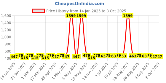 myntra.com DIVASTRI Silver-Plated Artificial Stones Studed Teardrop Earrings divastri Price History Graph from 14 Jan 2025 to 8 Oct 2025