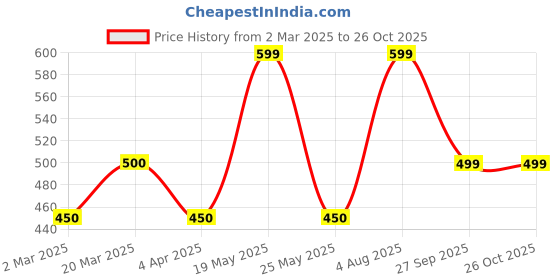 myntra.com DIVASTRI Silver-Plated Bangle-Style Antique Bracelet divastri Price History Graph from 2 Mar 2025 to 26 Oct 2025