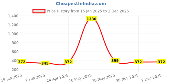 myntra.com DIVASTRI Silver-Plated Cuff Bracelet divastri Price History Graph from 15 Jan 2025 to 2 Dec 2025