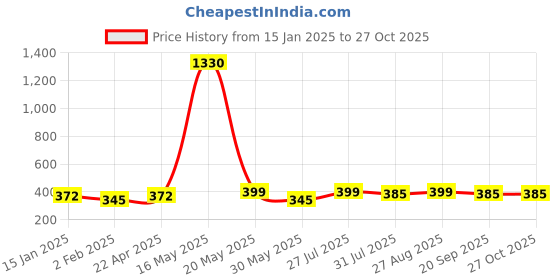 myntra.com DIVASTRI Silver-Plated Cuff Bracelet divastri Price History Graph from 15 Jan 2025 to 27 Oct 2025