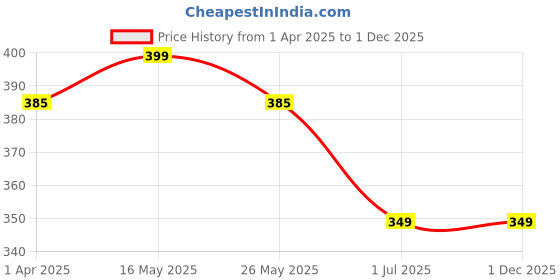 myntra.com DIVASTRI Silver-Plated Kundan Studded & Pearls Beaded Geometric Shaped Drop Earrings divastri Price History Graph from 1 Apr 2025 to 30 Nov 2025