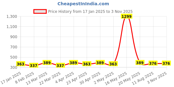 myntra.com DIVASTRI Silver-Plated Necklace divastri Price History Graph from 17 Jan 2025 to 2 Nov 2025