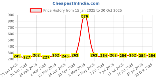 myntra.com DIVASTRI Silver-Plated Necklace divastri Price History Graph from 15 Jan 2025 to 30 Oct 2025