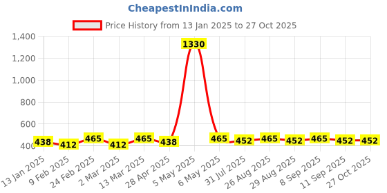 myntra.com DIVASTRI Silver-Plated Necklace divastri Price History Graph from 13 Jan 2025 to 26 Oct 2025