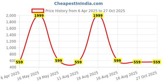 myntra.com DIVASTRI Silver-Plated Necklace divastri Price History Graph from 6 Apr 2025 to 27 Oct 2025