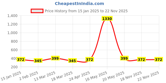 myntra.com DIVASTRI Silver-Plated Oxidised Bracelet divastri Price History Graph from 15 Jan 2025 to 22 Nov 2025