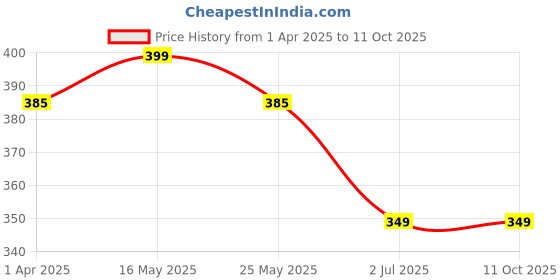myntra.com DIVASTRI Silver-Plated Pearl Beaded Circular Shaped Oxidised Chandbalis divastri Price History Graph from 1 Apr 2025 to 11 Oct 2025