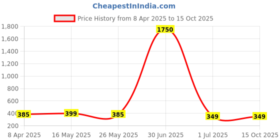 myntra.com DIVASTRI Silver-Plated Pearl Beaded Peacock Shaped Oxidised Jhumkas divastri Price History Graph from 8 Apr 2025 to 14 Oct 2025