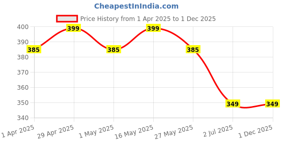 myntra.com DIVASTRI Silver-Plated Pearl Beaded Peacock Shaped Oxidised Jhumkas divastri Price History Graph from 1 Apr 2025 to 30 Nov 2025