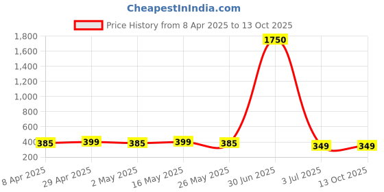 myntra.com DIVASTRI Silver-Plated Pearls Beaded & Kundan Studded Peacock Shaped Oxidised Jhumkas divastri Price History Graph from 8 Apr 2025 to 13 Oct 2025
