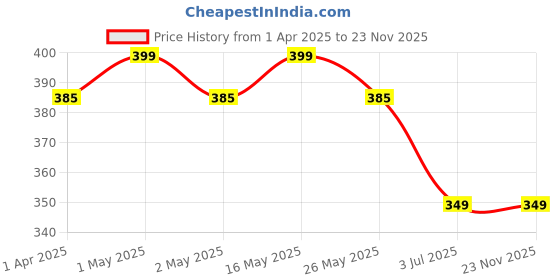 myntra.com DIVASTRI Silver-Plated Pearls Beaded Peacock Shaped Oxidised Jhumkas divastri Price History Graph from 1 Apr 2025 to 23 Nov 2025