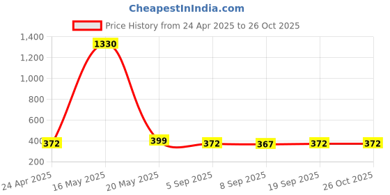 myntra.com DIVASTRI Silver-Plated Stone-Studded Jewellery Set divastri Price History Graph from 24 Apr 2025 to 26 Oct 2025