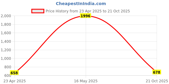 myntra.com DIVASTRI Silver-Plated Studded With Artificial Beads Jhumaks With Maang Tikka divastri Price History Graph from 23 Apr 2025 to 21 Oct 2025