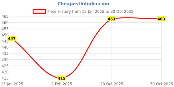 myntra.com DIVASTRI Silver-Plated Wraparound Bracelet divastri Price History Graph from 15 Jan 2025 to 30 Oct 2025
