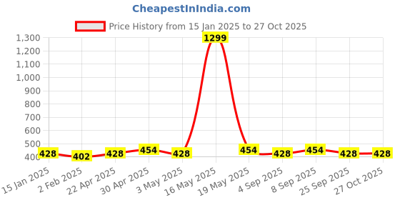myntra.com DIVASTRI Silver-Plated Wraparound Bracelet divastri Price History Graph from 15 Jan 2025 to 27 Oct 2025