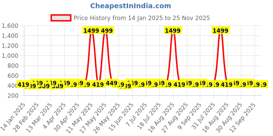 myntra.com DIVASTRI Silver-Toned Crescent Shaped Chandbalis divastri Price History Graph from 14 Jan 2025 to 24 Nov 2025