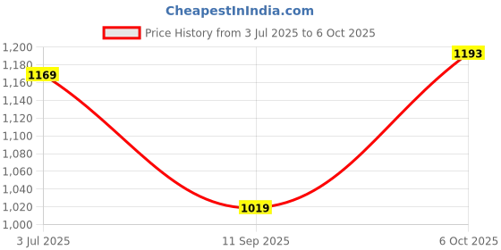myntra.com DIVASTRI Soft Silk With Weaving Border Saree And Matching Blouse Piece divastri Price History Graph from 3 Jul 2025 to 6 Oct 2025