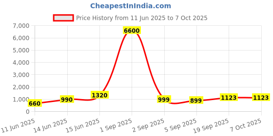 myntra.com DIVASTRI Solid Chanderi Saree with Blouse Piece divastri Price History Graph from 11 Jun 2025 to 6 Oct 2025