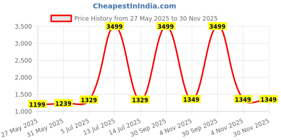 myntra.com DIVASTRI Solid Embroiderd Lace Work Saree divastri Price History Graph from 27 May 2025 to 30 Nov 2025